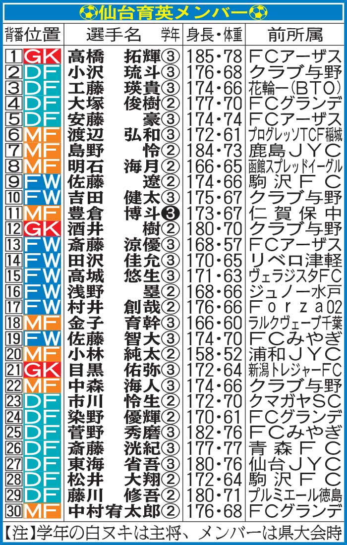 仙台育英メンバー