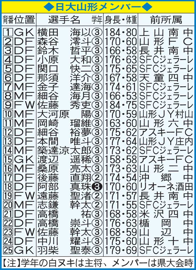 日大山形のメンバー