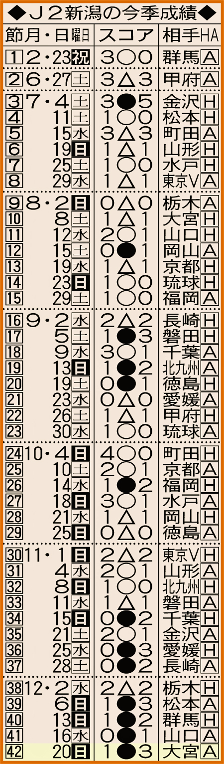 J2新潟の今季成績