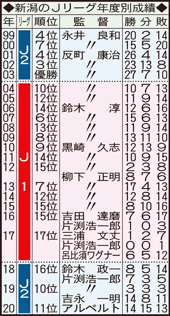 新潟のJリーグ年度別成績
