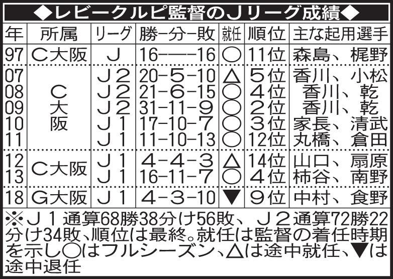 レビークルピ監督のJリーグ成績