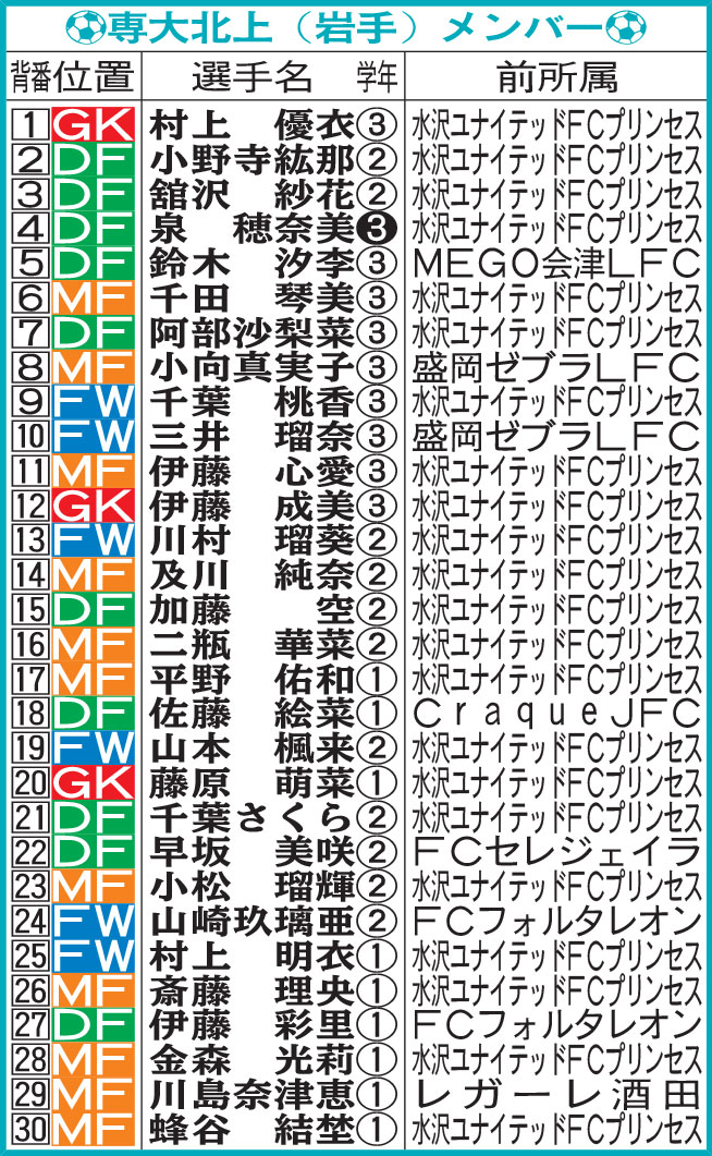専大北上メンバー