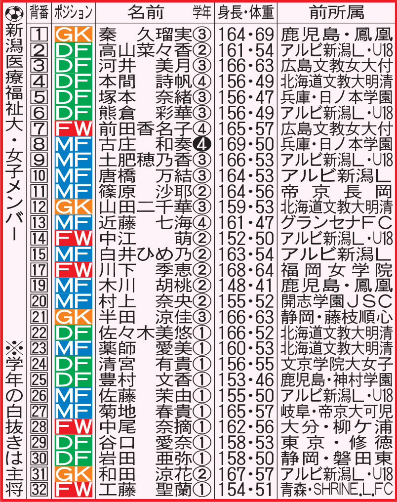新潟医療福祉大メンバー