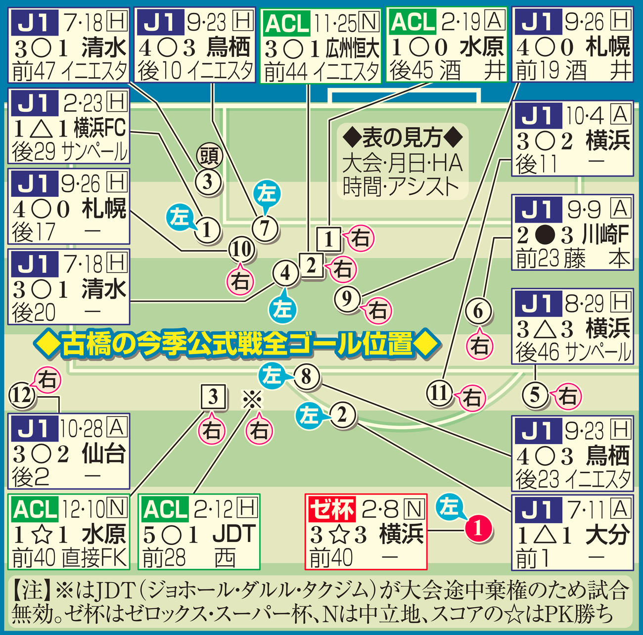 古橋の今季公式戦全ゴール位置