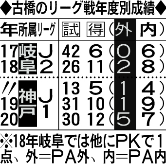 古橋のリーグ戦年度別成績