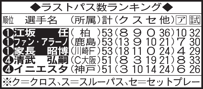 ラストパス数ランキング