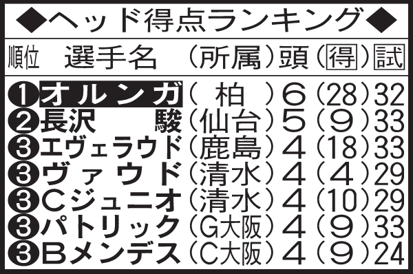 ヘッド得点ランキング