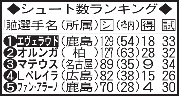シュート数ランキング