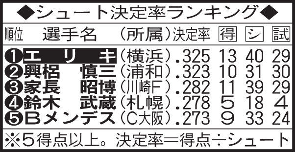 シュート決定率ランキング