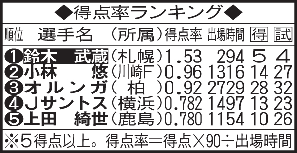 得点率ランキング