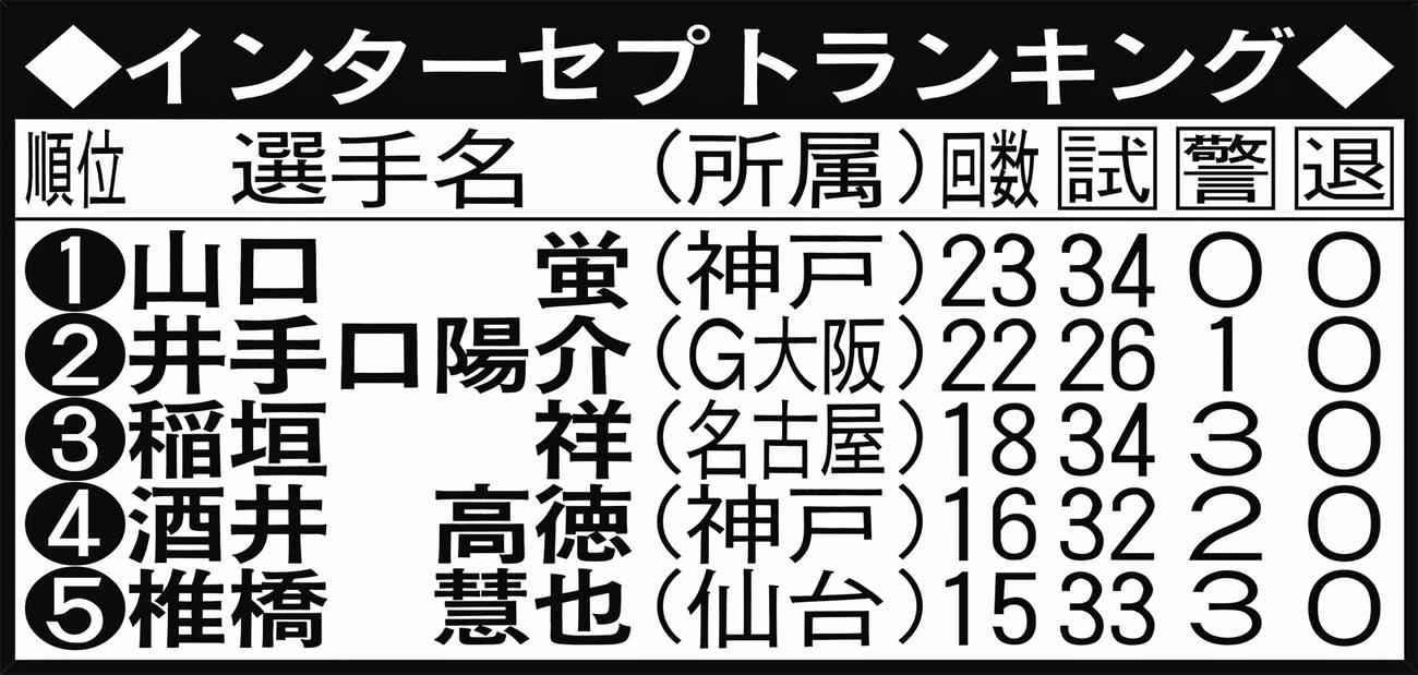 インターセプトランキング