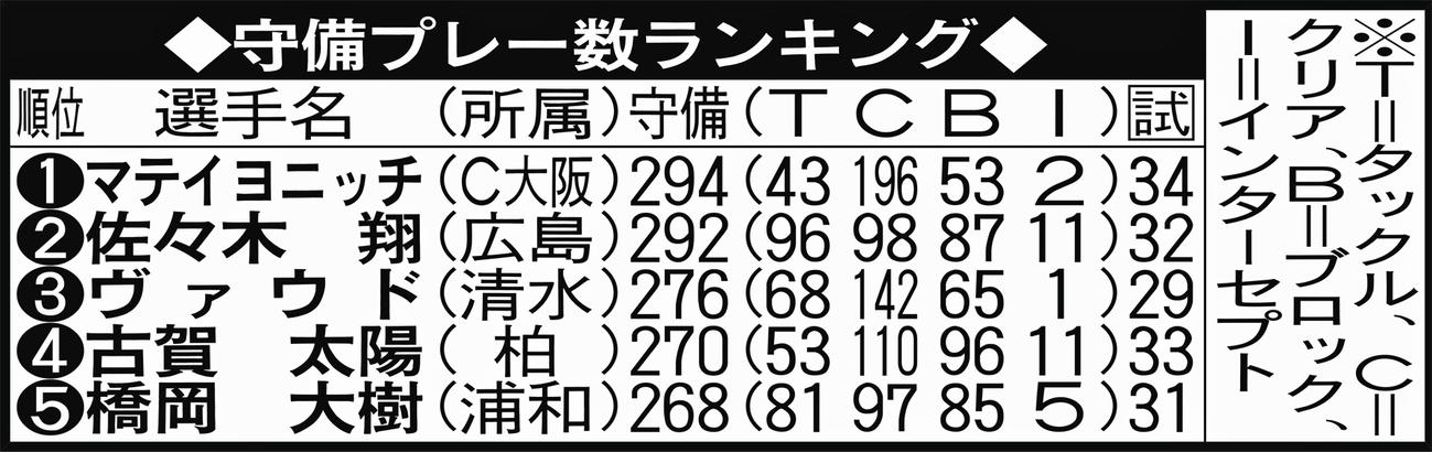 守備プレー数ランキング