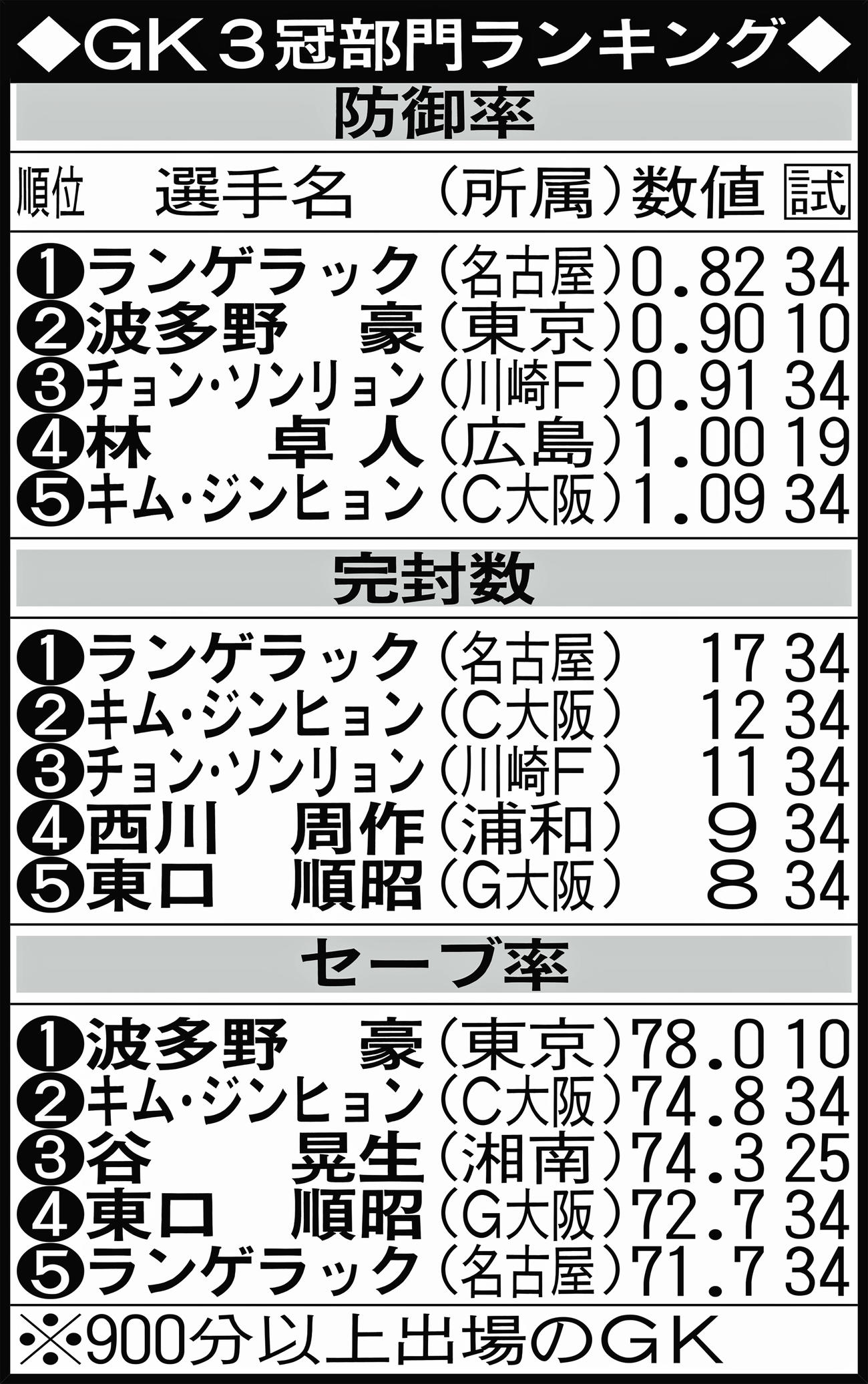 GK3冠部門ランキング