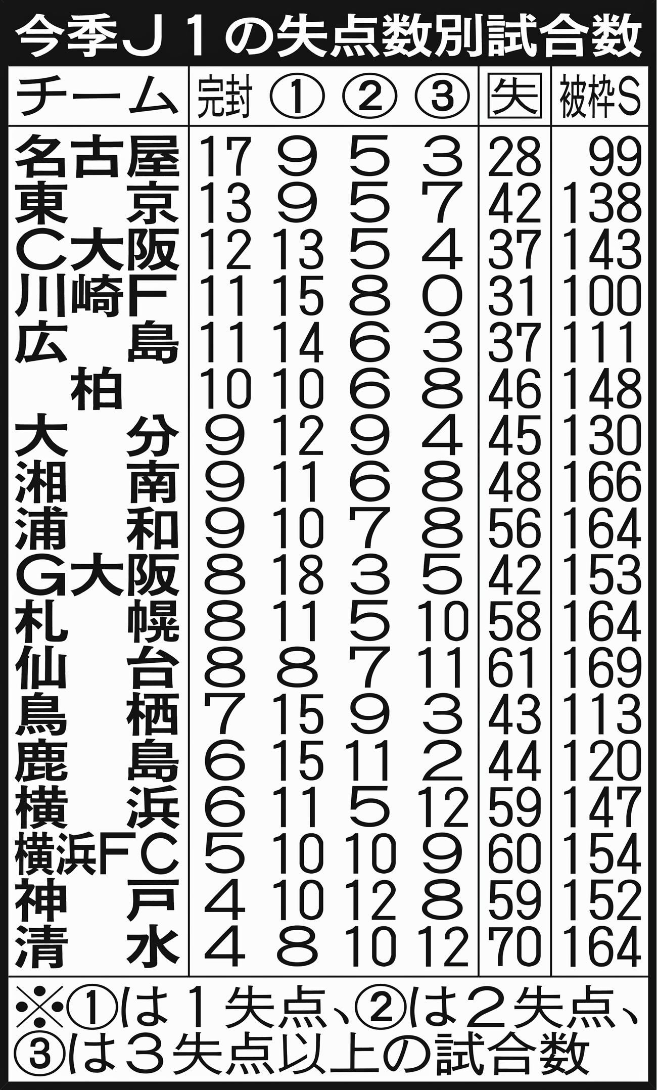 今季J1の失点数別試合数
