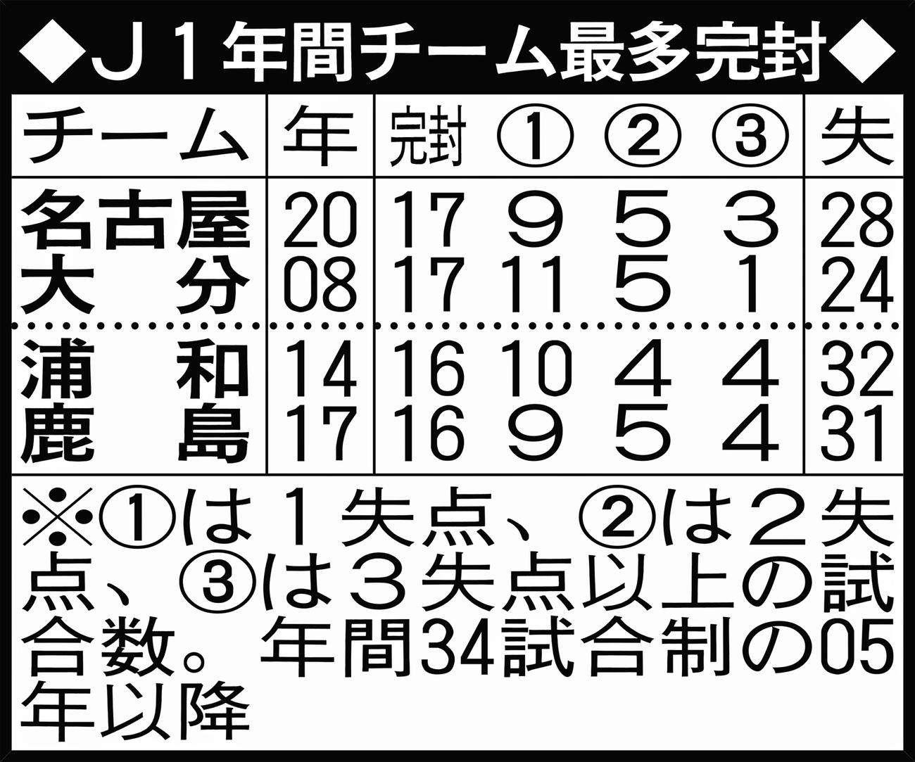 J1年間チーム最多完封