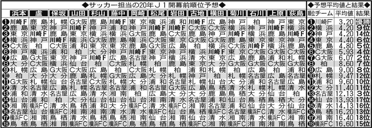 サッカー担当者の開幕前のJ1順位予想