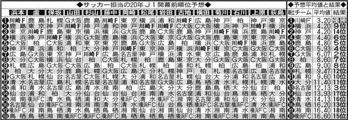 川崎ｆ１強 サッカー班キャップが貫禄のズバリ予想 ｊ１ 日刊スポーツ