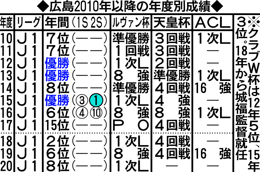 広島2010年以降の年度別成績