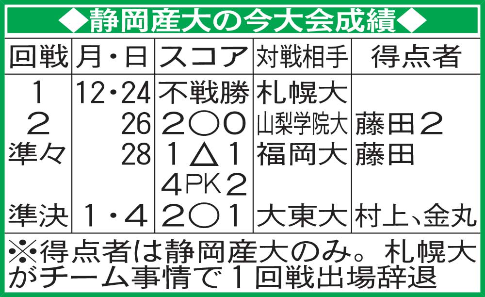 静岡産大の今大会成績