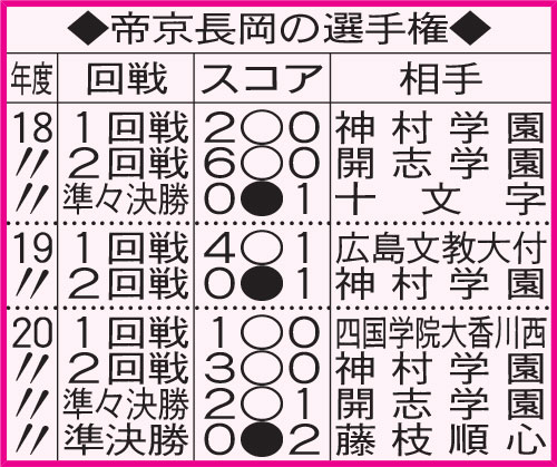 帝京長岡の選手権