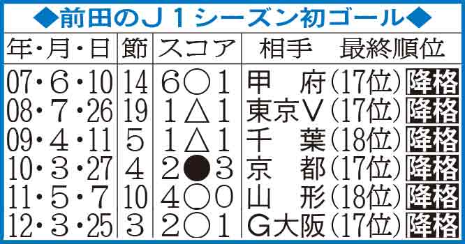 前田の07年から12年までのJ1シーズン初ゴール
