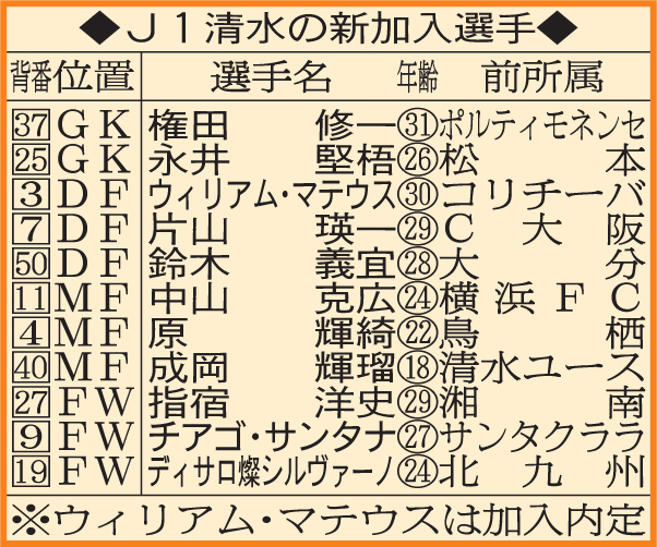 J1清水の新加入選手