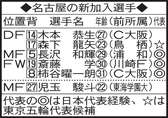 名古屋の新加入選手