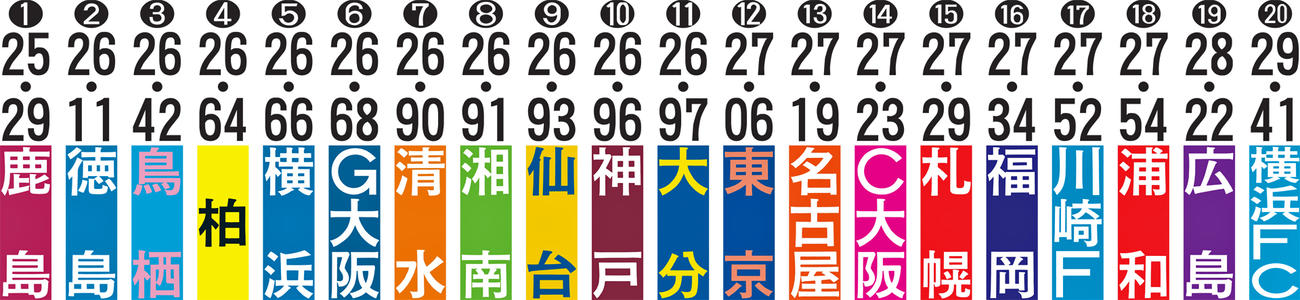 各クラブ平均年齢