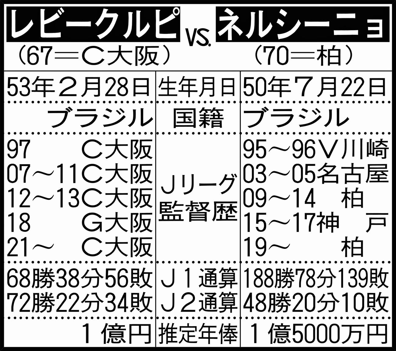 レビークルピ対ネルシーニョ比較表