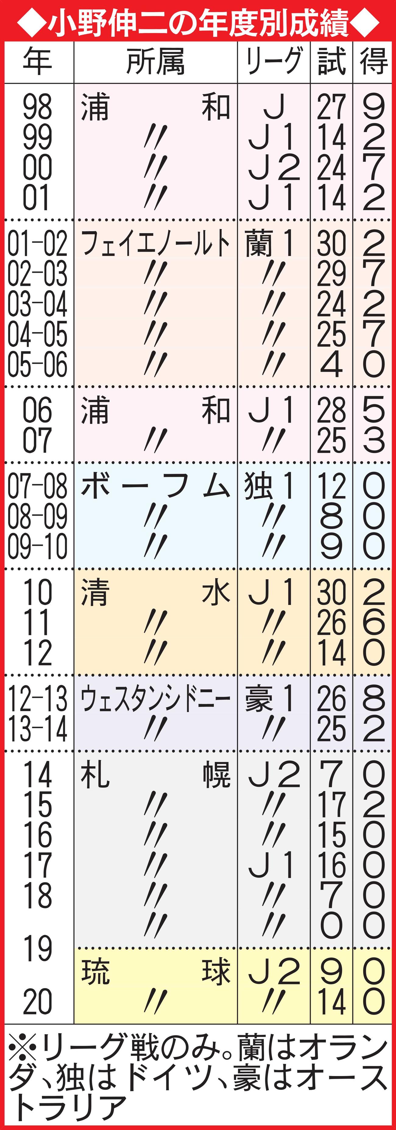 小野伸二の年度別成績