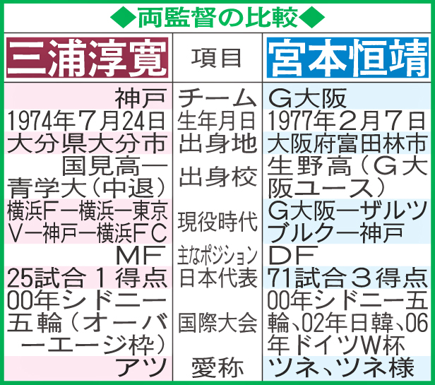 両監督の比較