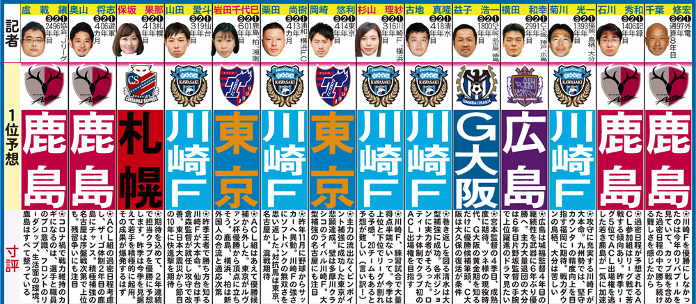 ニッカン記者のJ1優勝予想と寸評