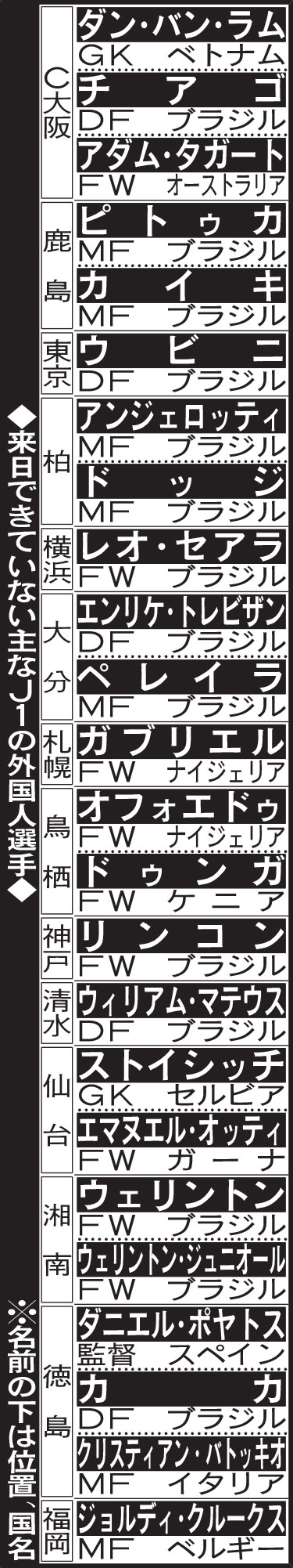 来日できていない主なJ1の外国人選手