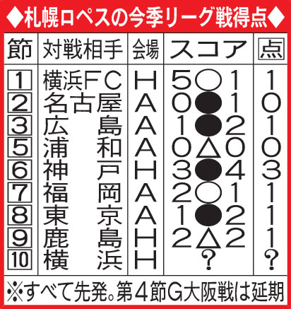 札幌ロペスの今季リーグ戦得点
