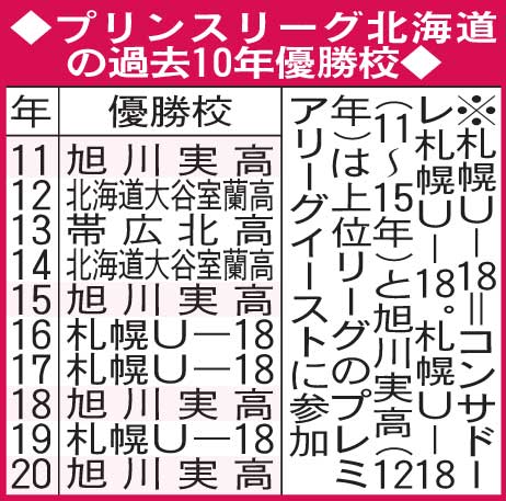 プリンスリーグ北海道の過去10年の優勝校
