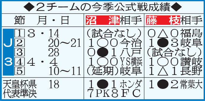 2チームの今季公式戦成績