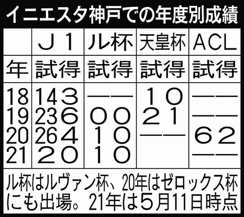 イニエスタ生涯神戸 年俸12億円減してもａｃｌ制覇へ 挑み続けたい ｊ１ 日刊スポーツ