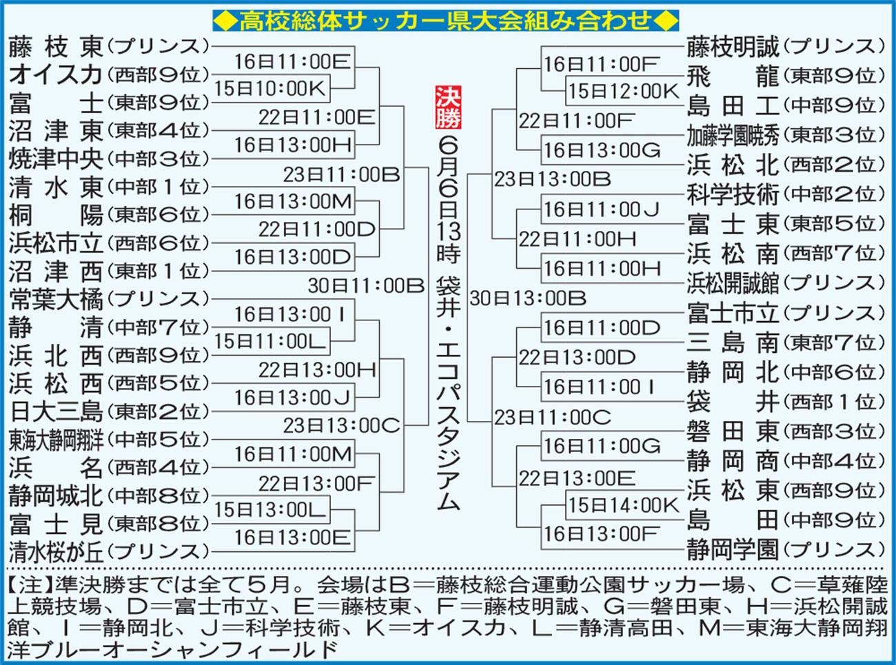 高校総体サッカー静岡県大会組み合わせ
