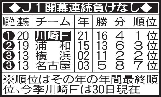 J1開幕連続負けなしの記録