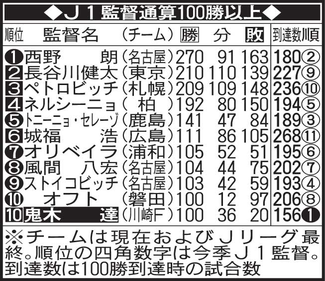 J1通算100勝以上の監督
