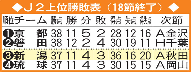 J2上位勝敗表