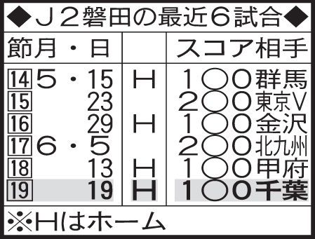 Ｊ２磐田の最近６試合