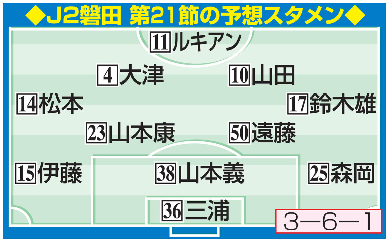 J2磐田　第21節の予想スタメン