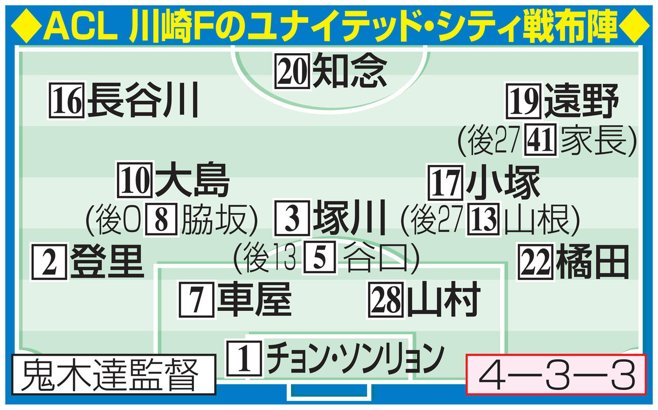 川崎Fのユナイテッド･シティ戦布陣