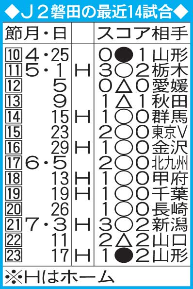 磐田の最近14試合