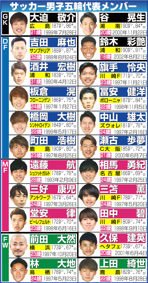 男子サッカー代表メンバー（2021年7月21日現在）