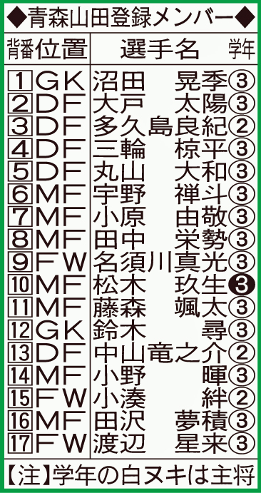 青森山田登録メンバー