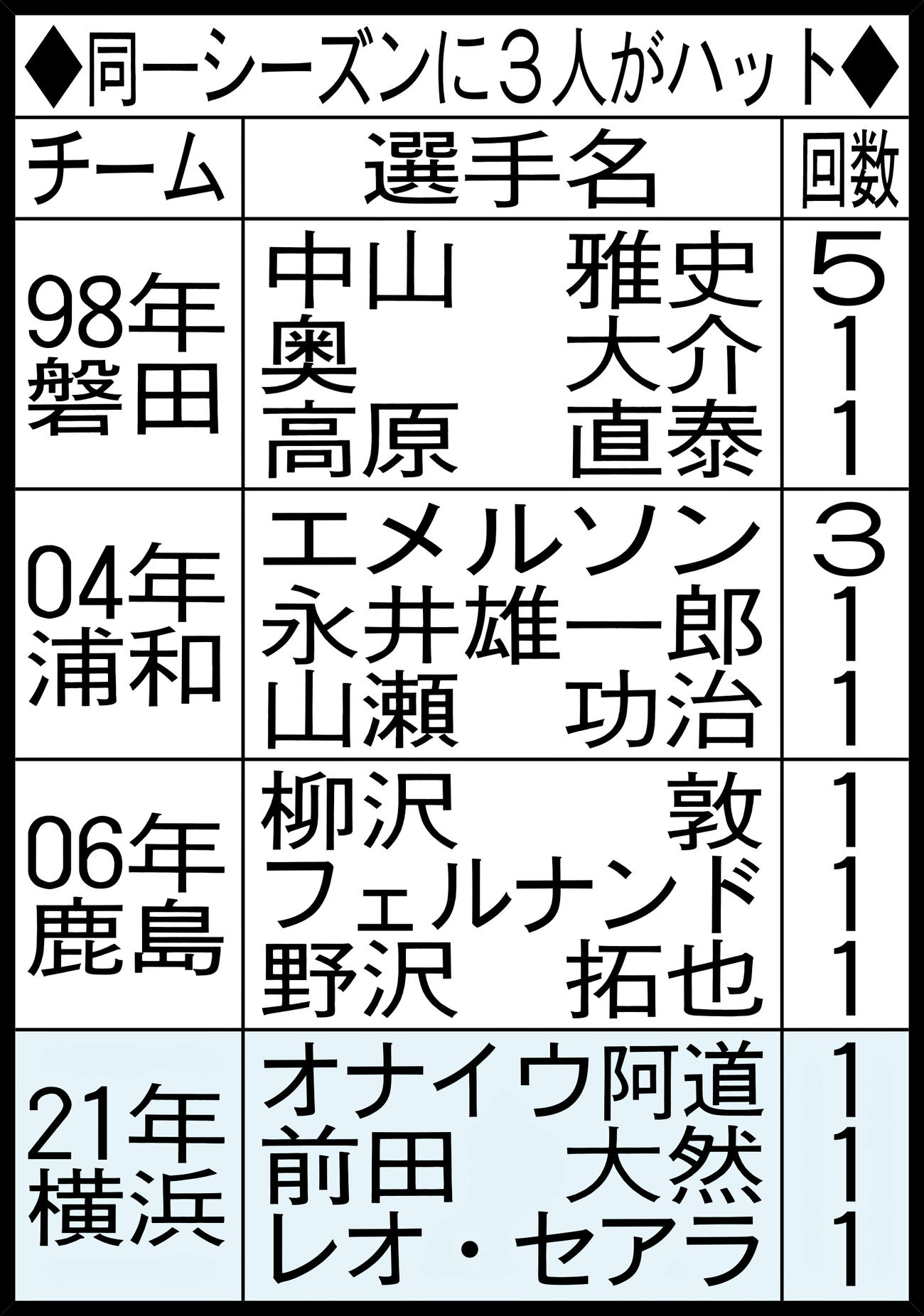 同一シーズンに3人がハットトリック