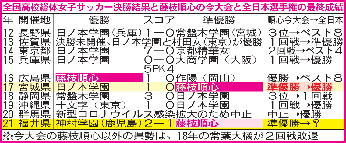 全国高校総体女子サッカー決勝結果と藤枝順心の今大会と全日本選手権の最終成績