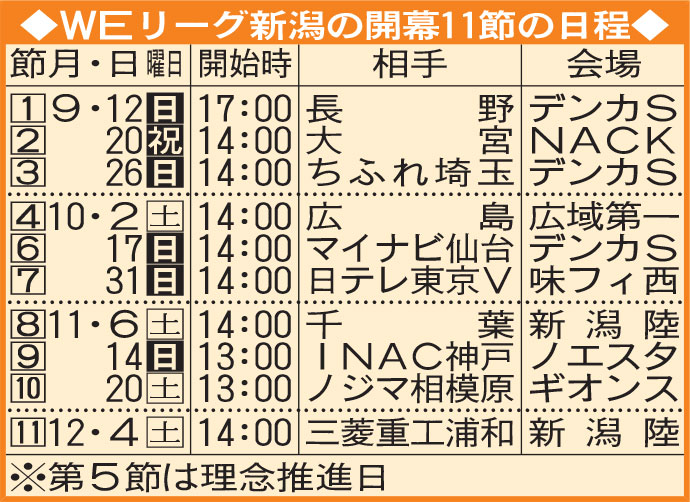 WEリーグ新潟の開幕11節の日程
